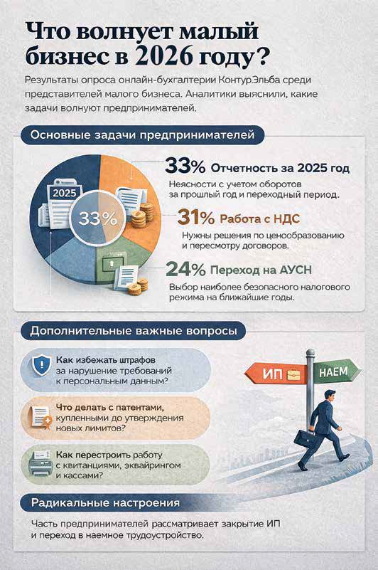 Налоговый стресс-тест 2026: как бизнес переживает НДС 22% и лимиты УСН