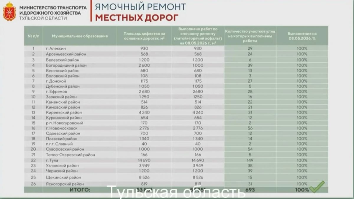 В 26 муниципалитетах Тульской области завершился ямочный ремонт