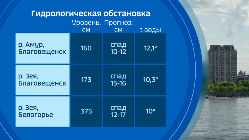 Погода завтра благовещенск амурская. Благовещенск климат. Какой уровень у вели