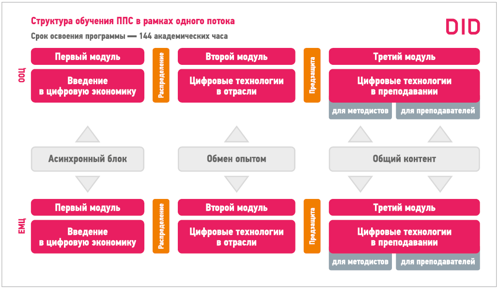 144 академических часов