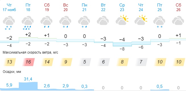 Прогноз погоды в новокуйбышевске на 14