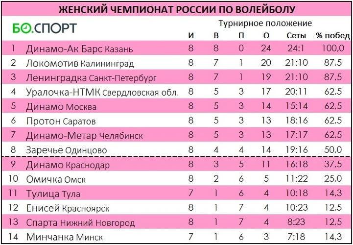  Турнирная таблица чемпионата России 