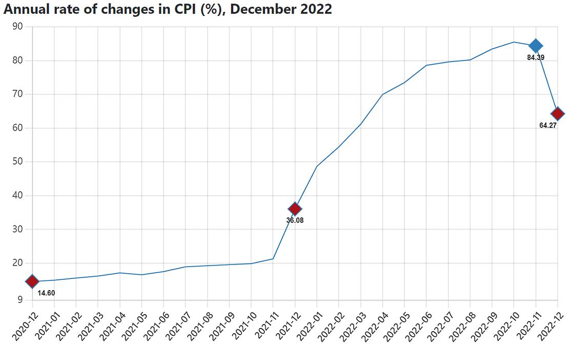 Инфляция в турции сегодня. Уровень инфляции в Турции. Инфляция в Турции по годам. Инфляция в Турции график. Темпы роста судака.