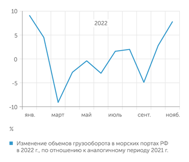 Infranews После провала весной морской грузооборот в России опять пошел в рост