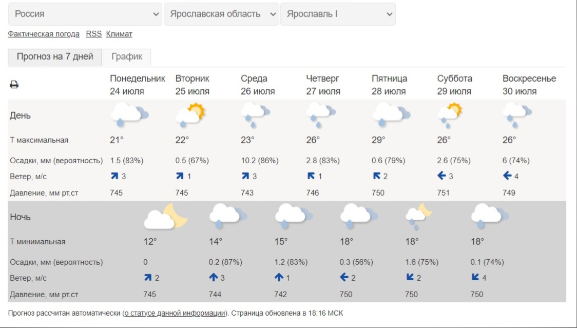 Прогноз погоды на сегодня вологда. Погода в Ярославле. Погода в Ярославле сегодня. Погода в Ярославле на неделю. Ярославль климат.