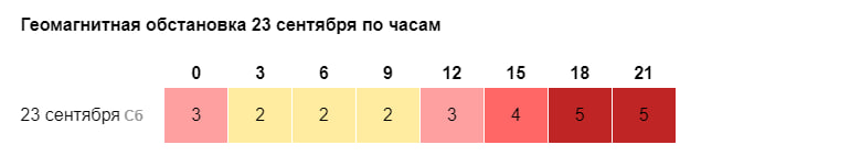 Геомагнитная обстановка в нижнем новгороде на 7. Геомагнитная обстановка в Александрове на 3. Геомагнитная обстановка в СПБ 22 декабря 2023 г