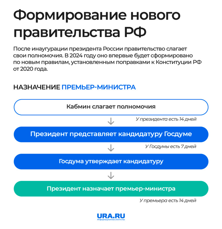 Как будут происходить формирование нового правительства России 