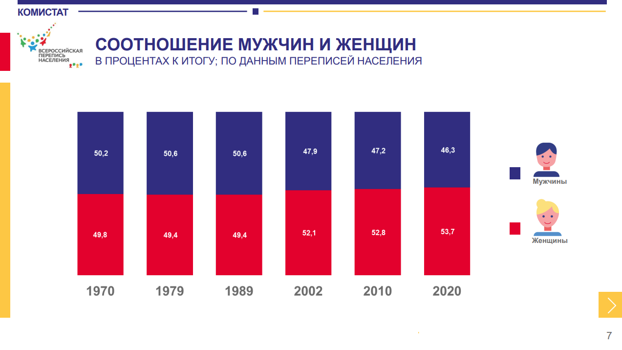 По итогам всероссийской переписи населения 2020