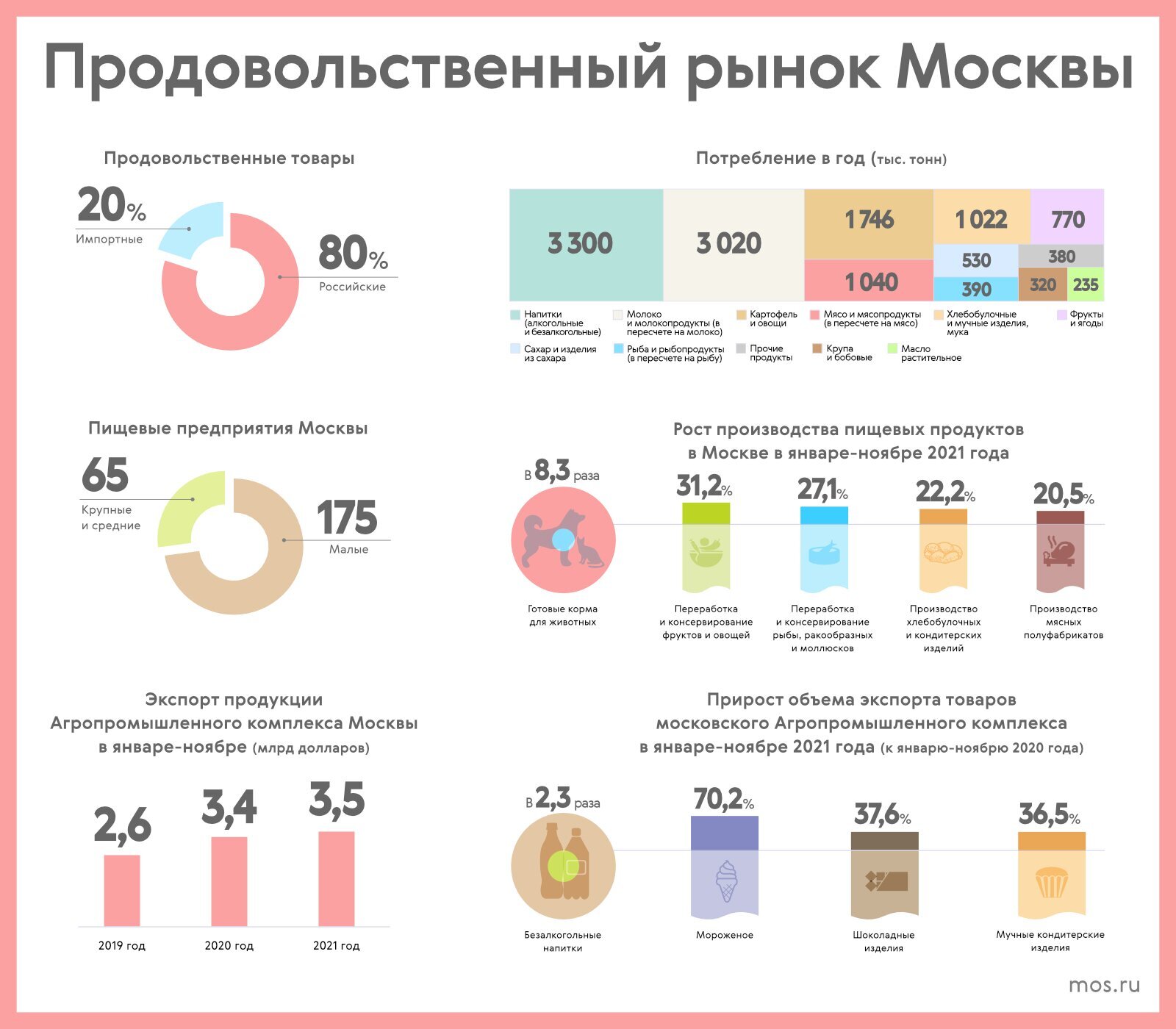 Продукция москвы. 20 Продуктов Отечественной промышленности. 2022 Отечественные продукты. 1 Из основных продуктов экспорта. Экспортер года 2022.