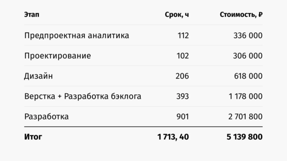  Считаем вместе с аналитикой, дизайном и другими этапами