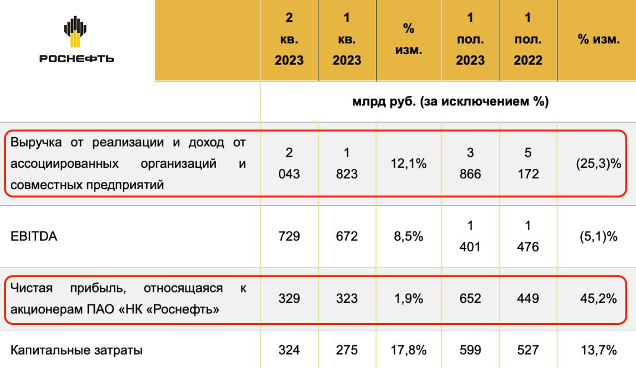 Роснефть мсфо. Роснефть дивиденды 2024. Rosneft дивидендная. Чистая прибыль Роснефти за 2022. Финансовой отчётности компании Роснефть 2022.