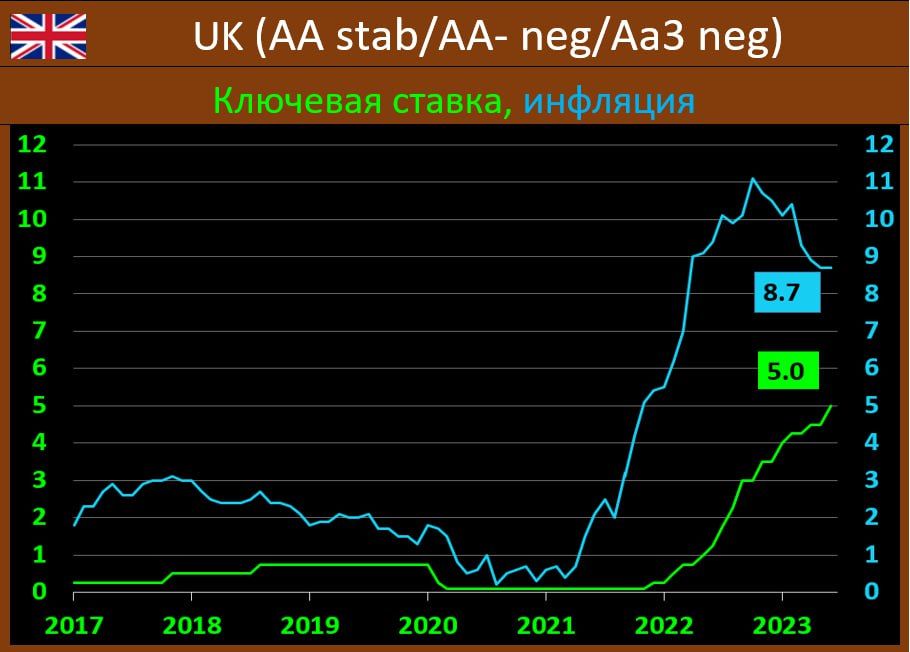 Стабильно 8. Инфляция. График ключевой ставки и инфляции. Динамика цен. Уровень 0.