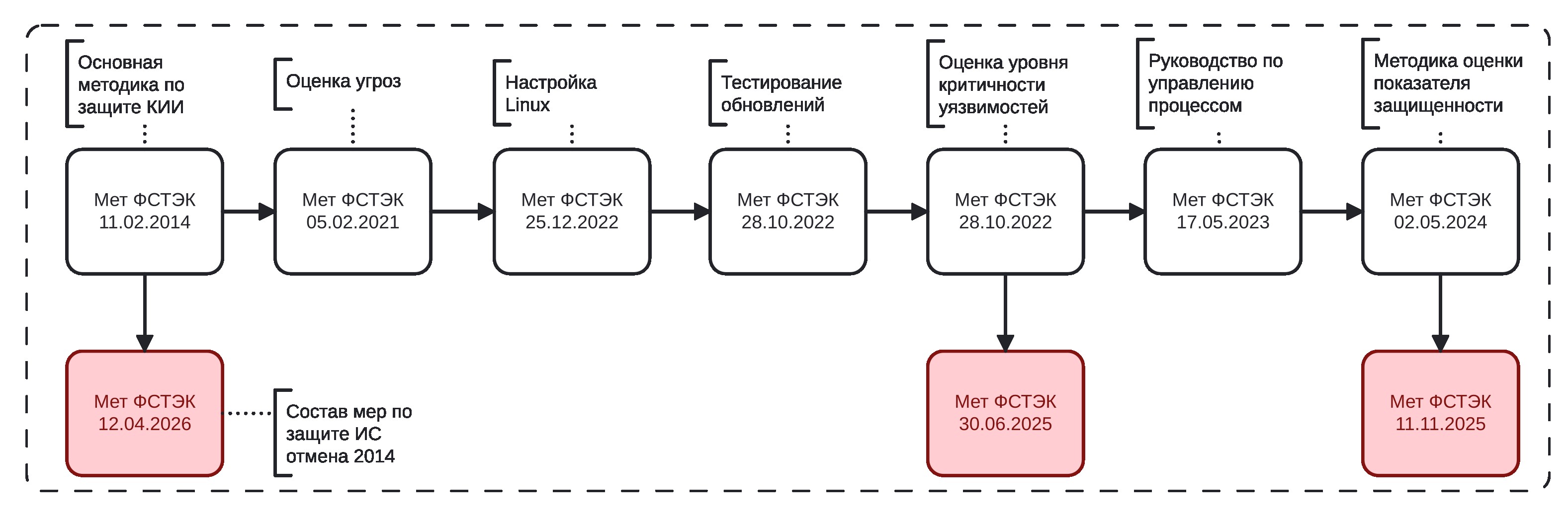 Методические рекомендации ФСТЭК