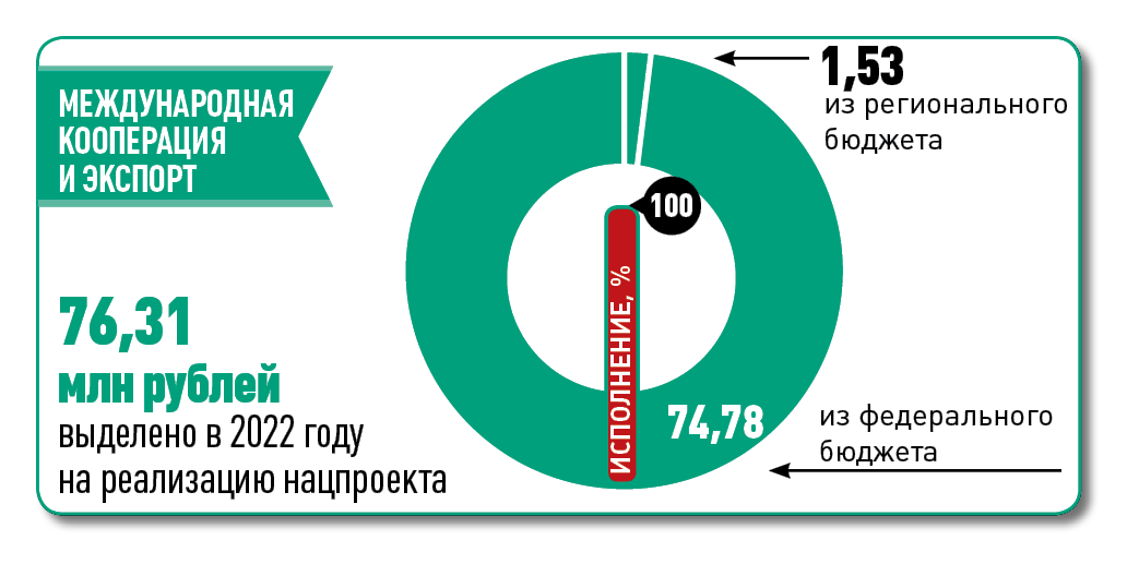Нацпроект международная кооперация и экспорт