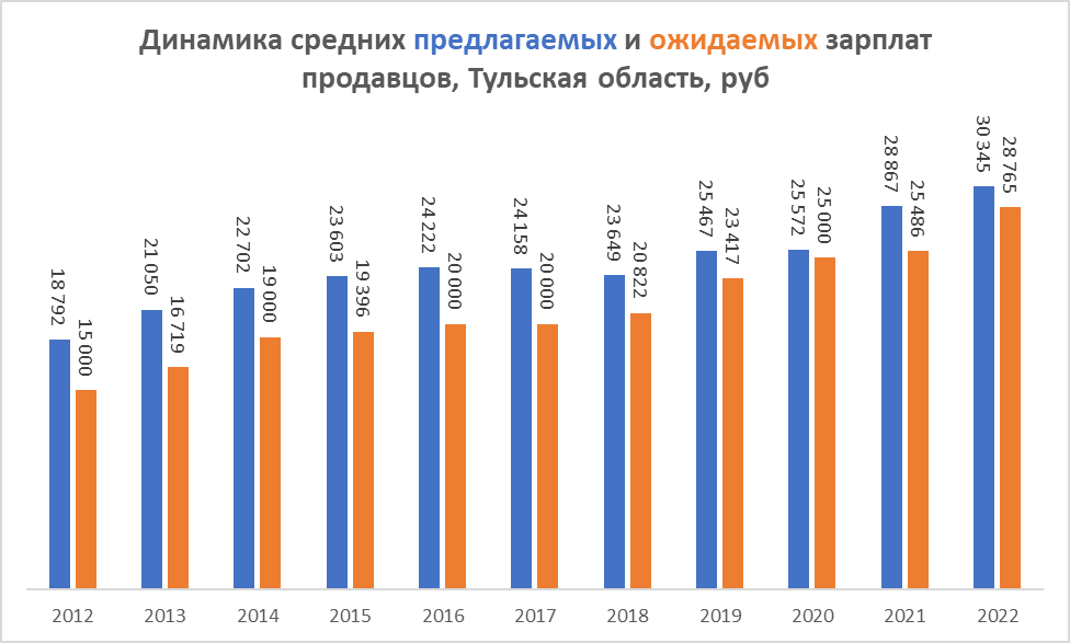 Средняя зарплата в 1998. Среднестатистический заработок в России в 2022. Средняя заработная плата в Брянской области. Средняя зарплата по Тульской области. Средняя за в России.