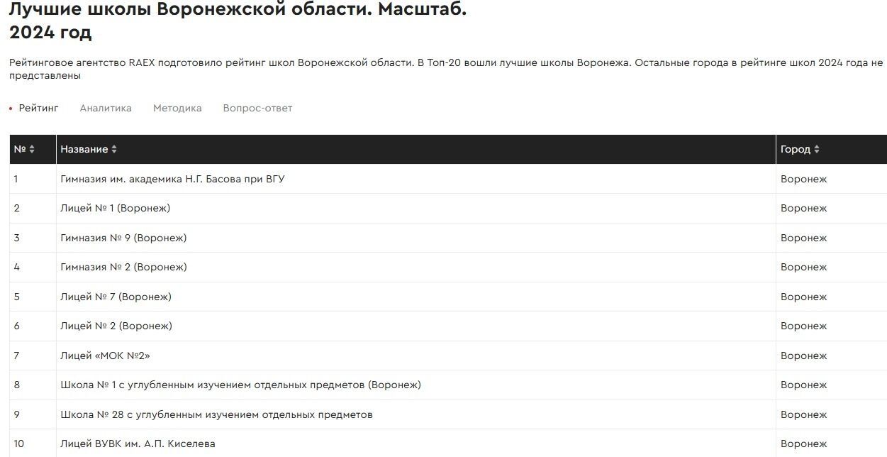 Лучшие школы Воронежа: Образовательного центра «Содружество», выпускница которого набрала 300 баллов на ЕГЭ-2025, в рейтинге нет