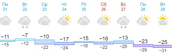 21 градус. Прогноз погоды в Новосибирске на 10. Погода с 21 по 27 ноября. Гисметео Самара. Прогноз погоды на декабрь в Новосибирске.