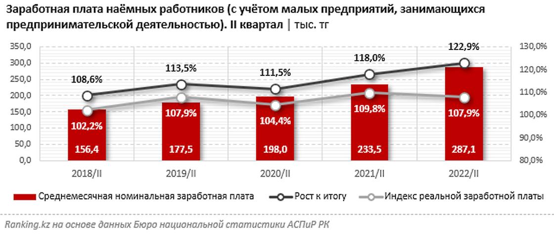 Инфляция казахстан 2022