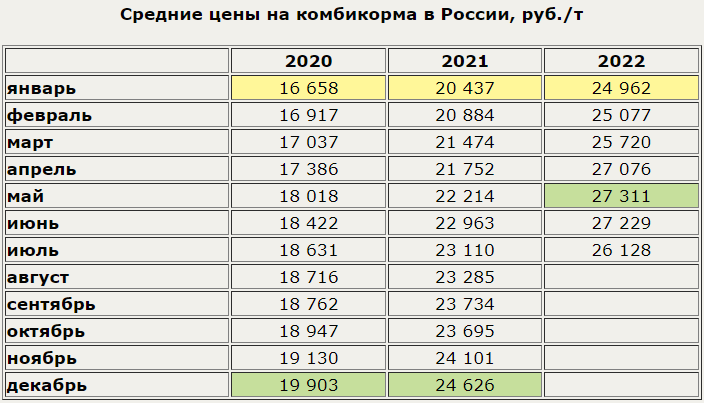 Сколько стоит рубль на украине сегодня. Экономика стран рейтинг. Самые продаваемые поды 2022. Самый продаваемый под 2022 картинки. Динамика цен на комбикорма в России за 2022 год.