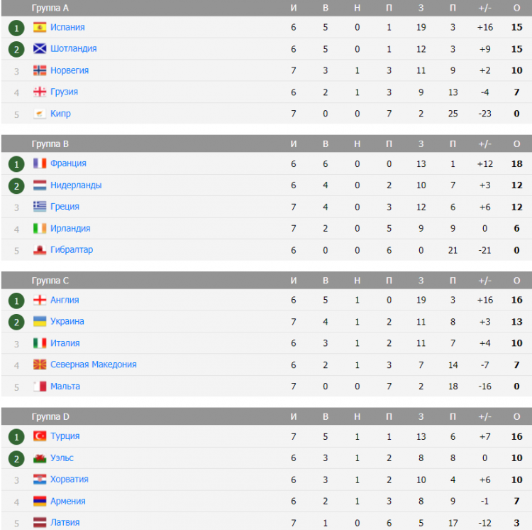 Таблица евро 2024 по футболу. Чемпионат Европы по футболу 2024 таблица турнира. Отборочные матчи евро 2024 таблица.