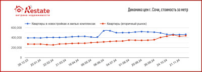 Price_dinamics_novostroy_2024_Sochi_Restate