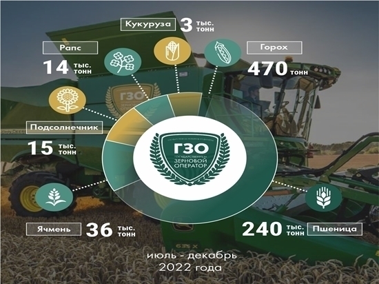 Государственный зерновой оператор Запорожской области подвёл итоги 2022 года