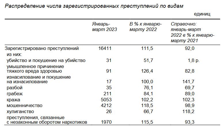 Сколько преступлений совершено в 2023. Уровень преступности в Санкт-Петербурге в 2021.