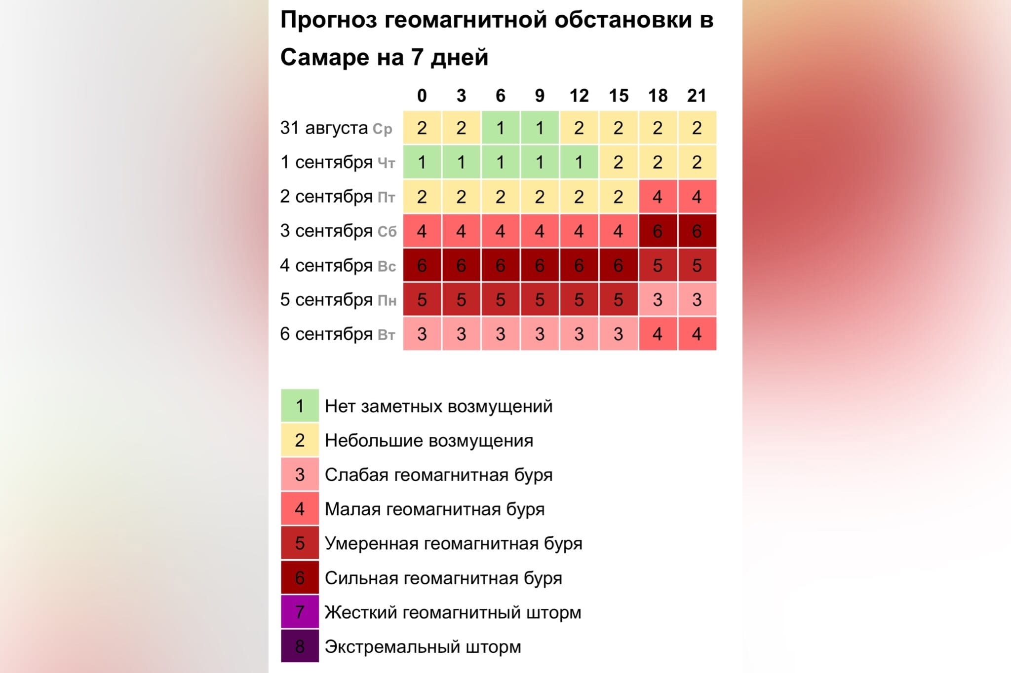 Магнитные бури сегодня в москве 2023. Геомагнитная буря баллы. Геомагнитная обстановка в Самаре. Магнитные бури в Самаре. Магнитные бури 6 баллов.