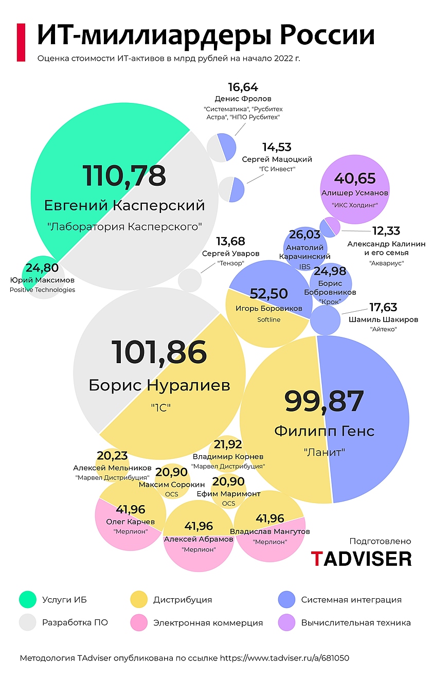 Рейтинг миллиардеров санкт петербурга