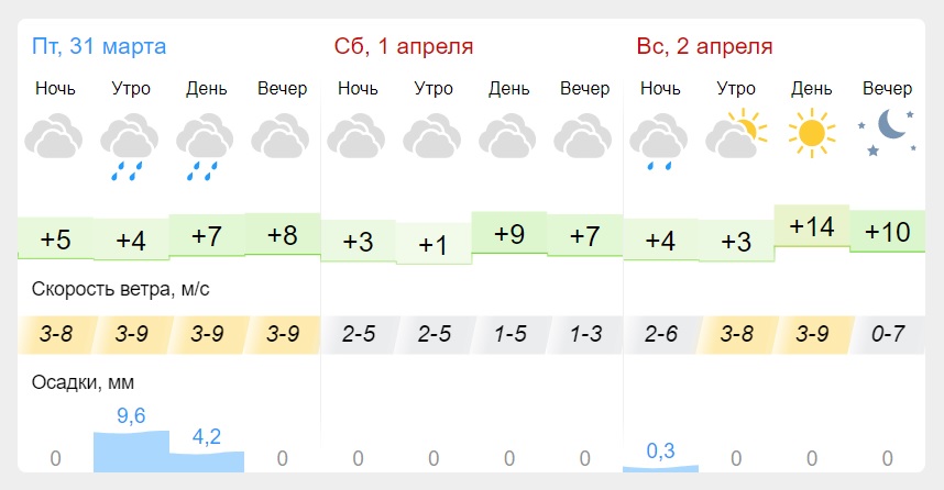 Погода в Самаре на 5 дней - World-Weather.ru