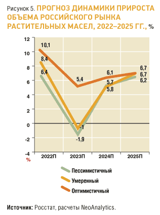 Зима 2025 прогноз. Увеличение объема производства. Российский рынок. Рынок соевого масла перспективы.