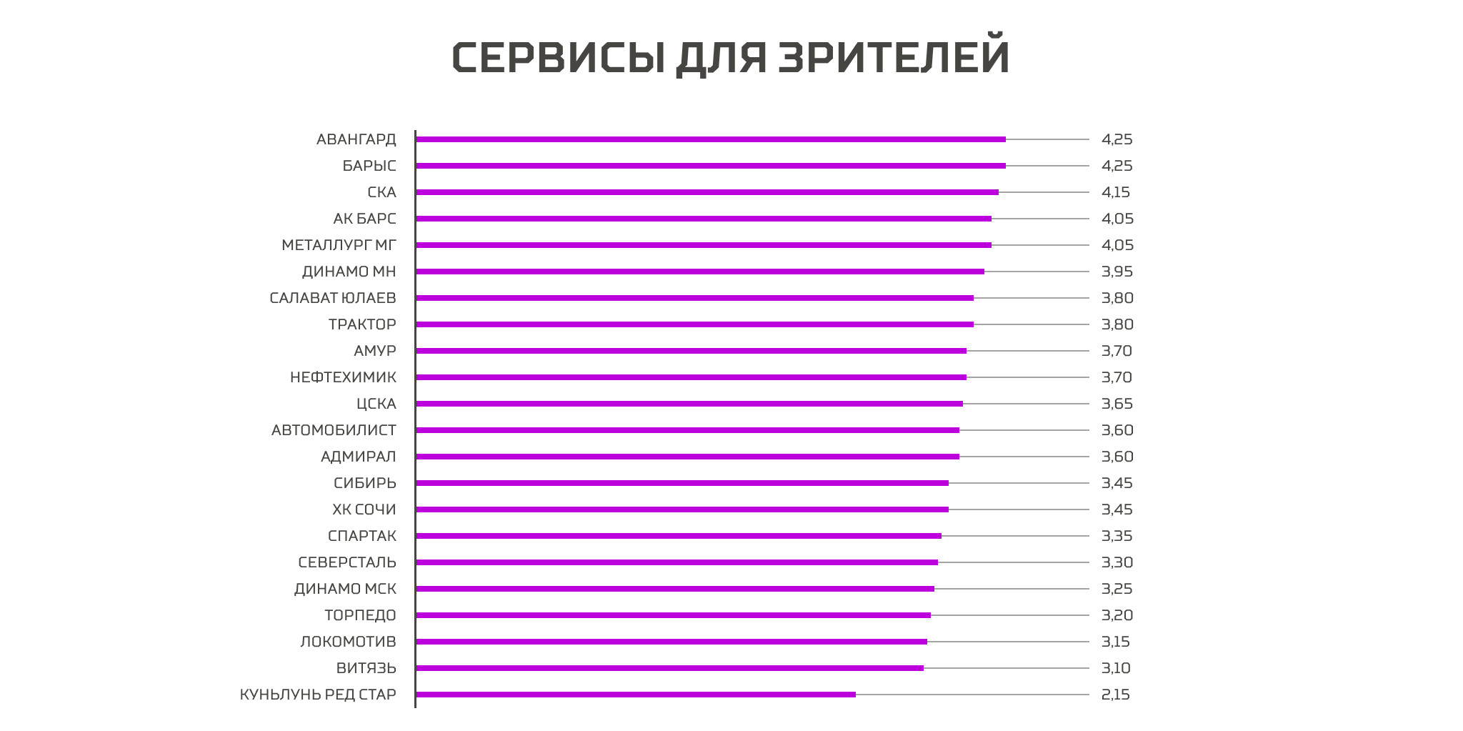 Рейтинги клубов екатеринбург