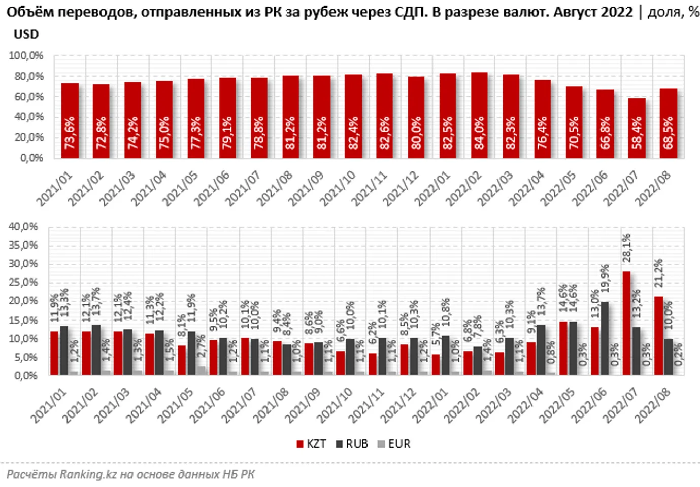 Денежных переводов 2022. Экономика Казахстана. Экономика Турции 2022. Денежная масса в России 2022. Рейтинг.