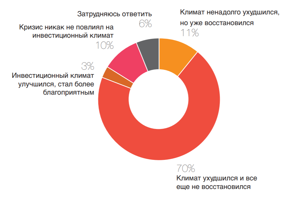 Инвестиционный климат в России. Оценка инвестиционного климата России. Инвестиционный климат Архангельской области. Финансирование российского бизнеса.