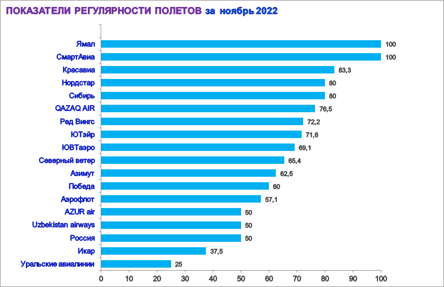 Рейтинг аэропортов