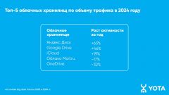 Инфографика YotaВ Чувашии интерес к российским облачным хранилищам вырос больше чем на треть yota 