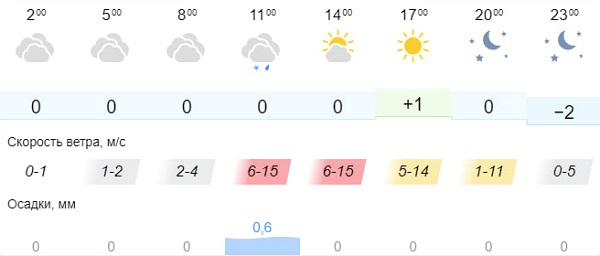 атмосферное давление и погода. вчерашняя погода. погода тольятти. погода на завтра. погода завтра 5 апреля.