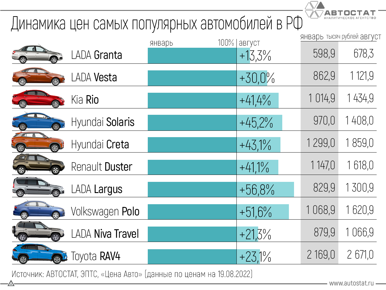 Самые популярные автомобили в России. Самые продаваемые авто в России 2022. Самая продаваемая машина на 2022 год. Самые продаваемые машины 2022.