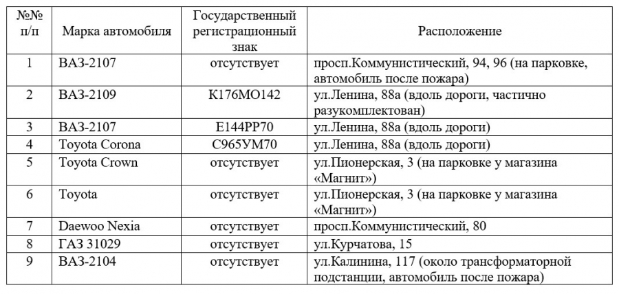 В Администрацию поступили обращения о наличии вышеуказанных автотранспортных средств с признаками брошенных