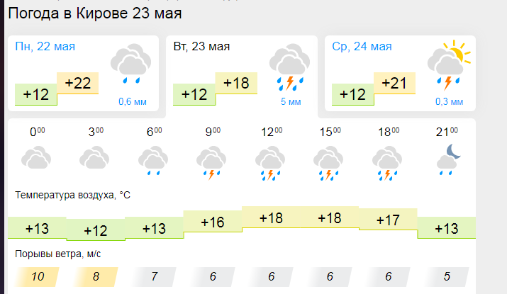 Погода в кирово чепецке сегодня завтра. Погода Киров. Погода Киров на 10 дней. Погода Киров на 10. Погода в Кирове на неделю.