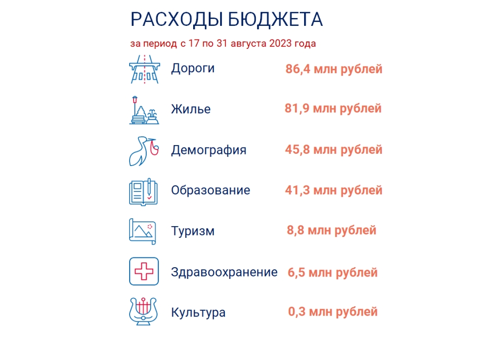 Объемы финансирования национальных проектов