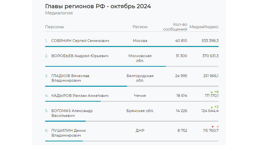 Брянский губернатор занял пятую строчку в медиарейтинге глав регионов