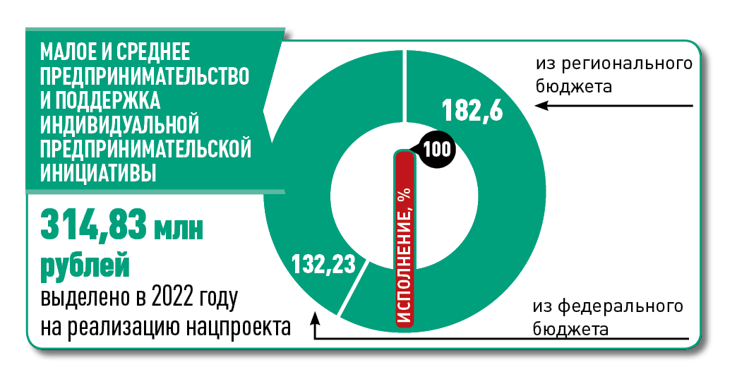 Нацпроект малый и средний бизнес