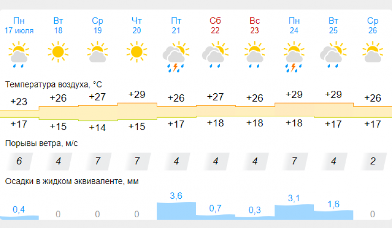 Погода красноярск 21 апреля. Погода в Красноярске. Теплая погода. Погода в Красноярске на неделю. Красноярск климат.