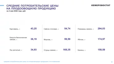 Фото: Кемеровостат: в Кузбассе за неделю цены на огурцы упали почти на 11% 3