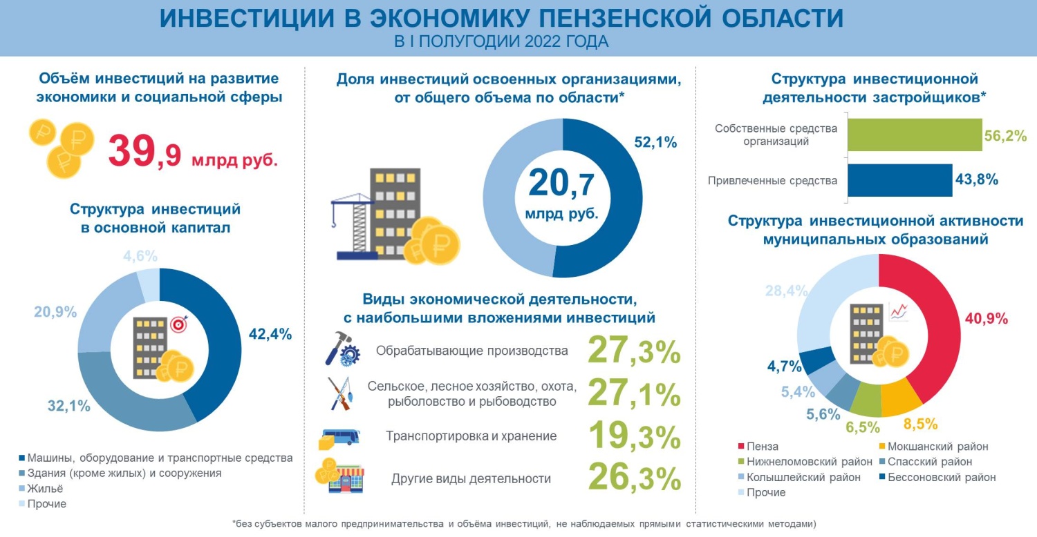 Инвестиционные проекты нижегородской области 2022