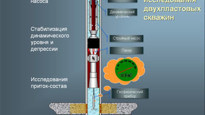 Скважина метод. Гидродинамические методы исследования скважин схема. Исследование скважин и пластов. Геофизические исследования скважин Сковородников. Гидродинамические исследования испытания пласта.