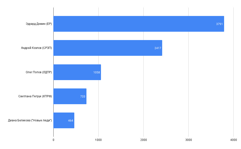 Предварительные итоги голосования по округу № 10