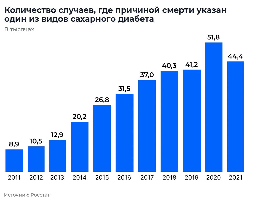 Смертность в 2021 году. Статистика по диабету. Смертность от диабета по годам в России. Смертность от сахарного диабета в мире и России статистика 2020. Смертность в России в 2022 году.