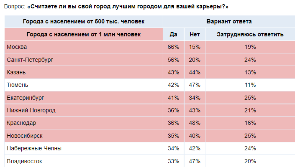 Топ городов 2024. Опрос по городам.